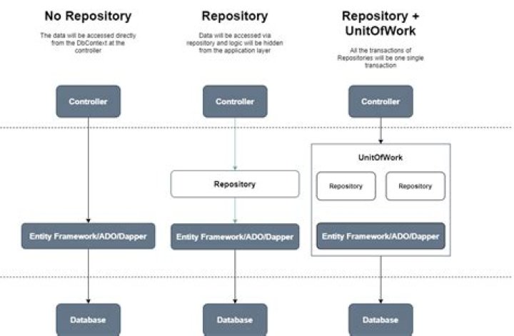 Entity Framework vs repository pattern