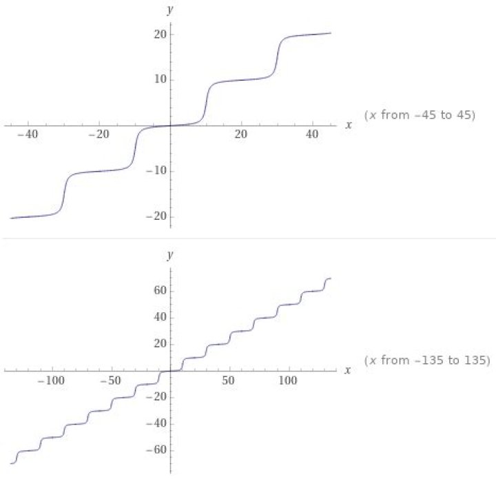 Equation for a smooth staircase function
