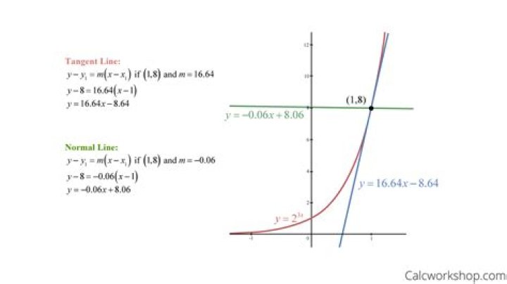 equation of line tangent to integral