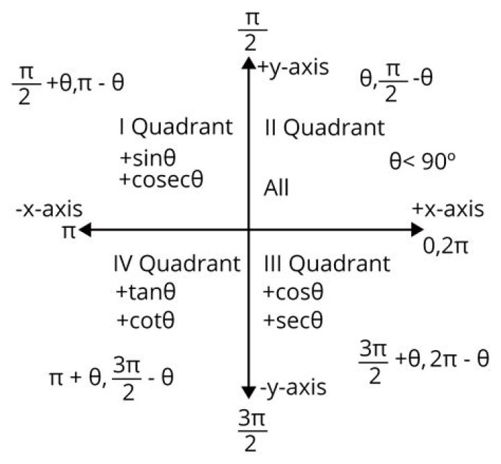 Equations for different quadrants of a circle