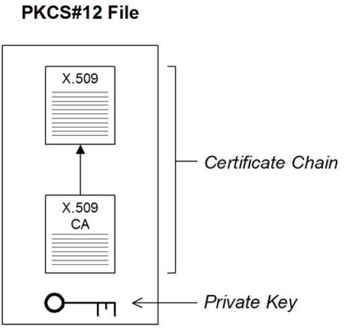 Error extracting a Cert & Key from a .p12 file