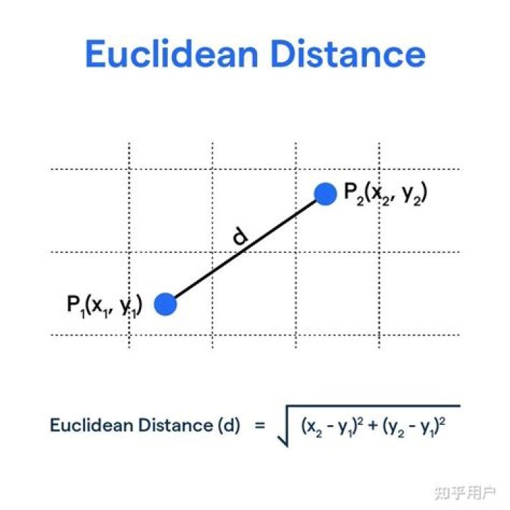 euclidean distance between Xa and Xb
