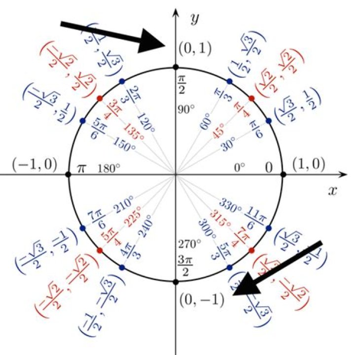 Evaluating an inverse function by sketching a unit circle