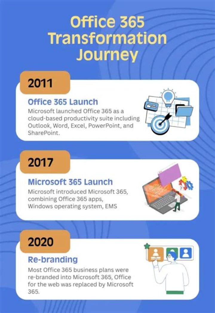 Evolution and Office 365