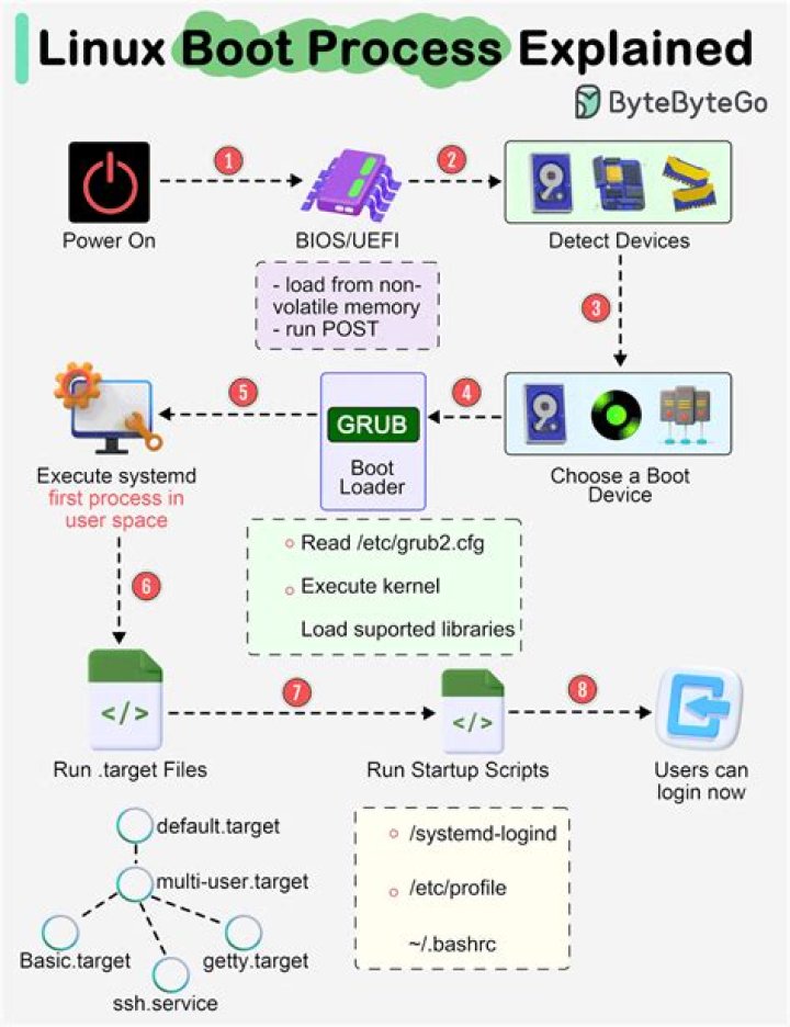 Exact booting process of Ubuntu?
