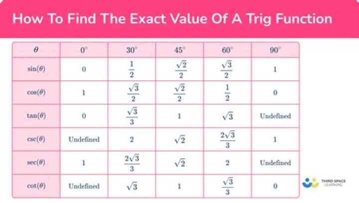 Exact value of trig functions