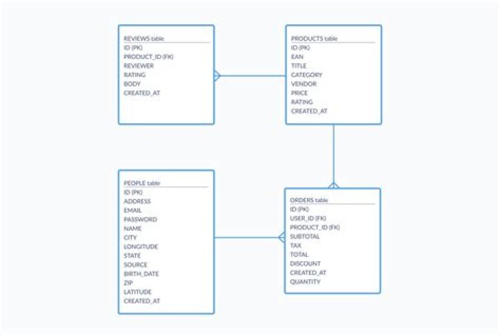 Example of a database list