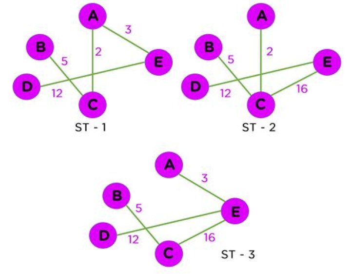 Example of graph with two different MSPs via Prim's Algorithm?