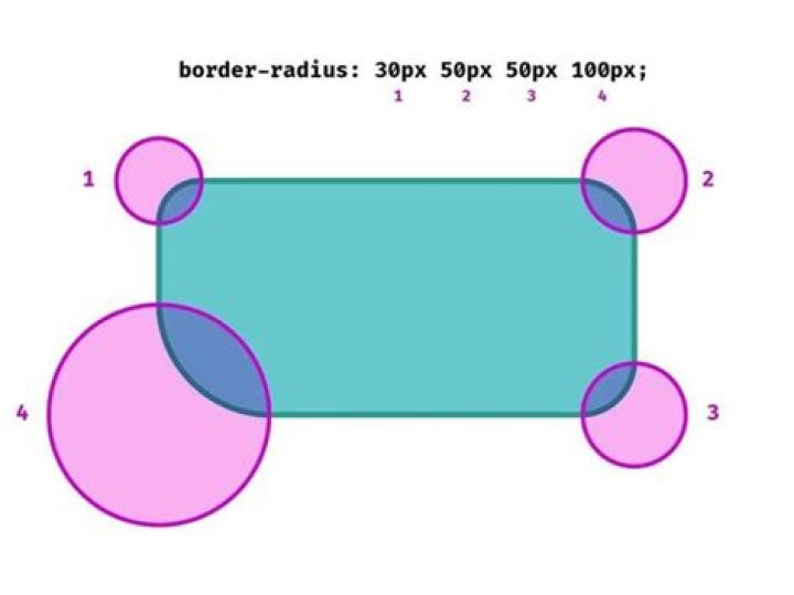 Example of overflow: hidden, border-radius: 100%