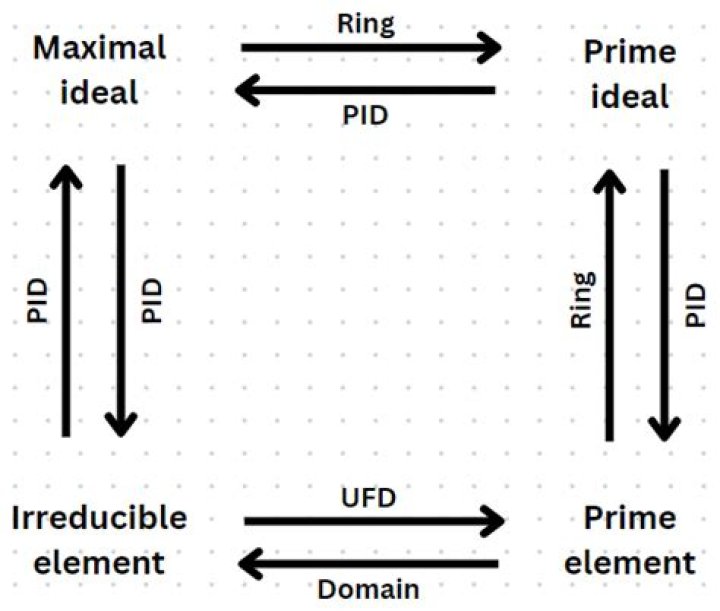 Examples of prime ideals that are not maximal
