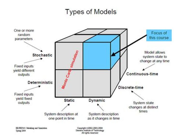 Examples of types of mathematical models