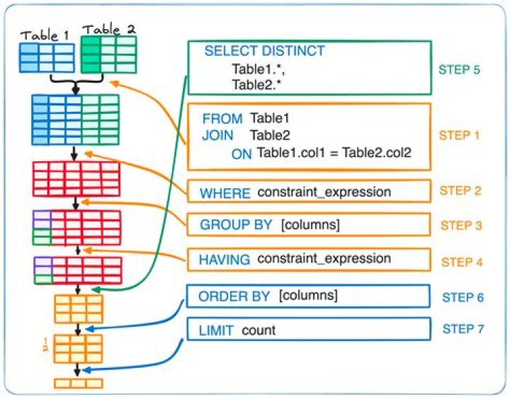 Execution sequence of Group By, Having and Where clause in SQL Server?