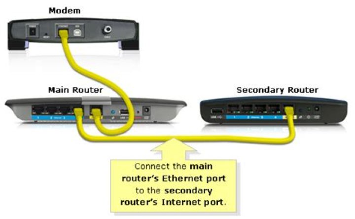 Expanding wireless coverage: What are the differences between LAN to LAN and LAN to WAN when it comes to connecting two wireless routers?