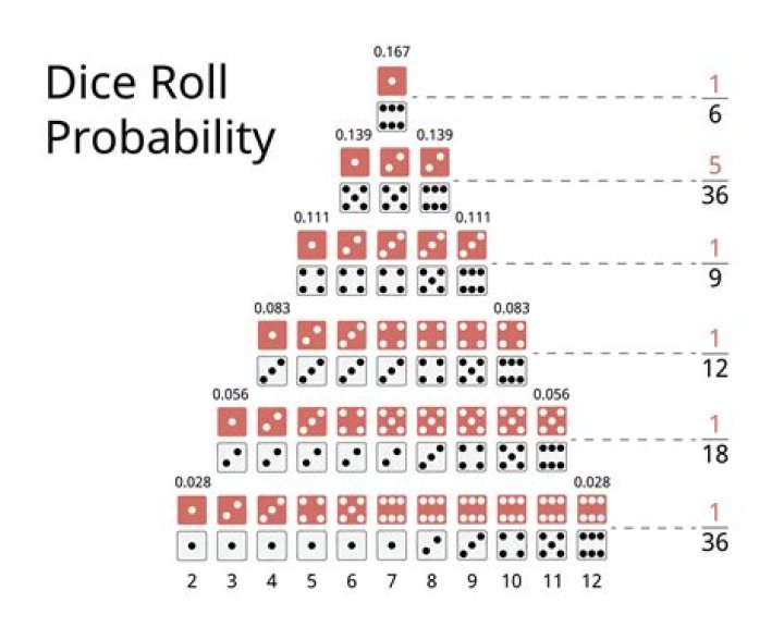 Expectation of Double Dice Throw