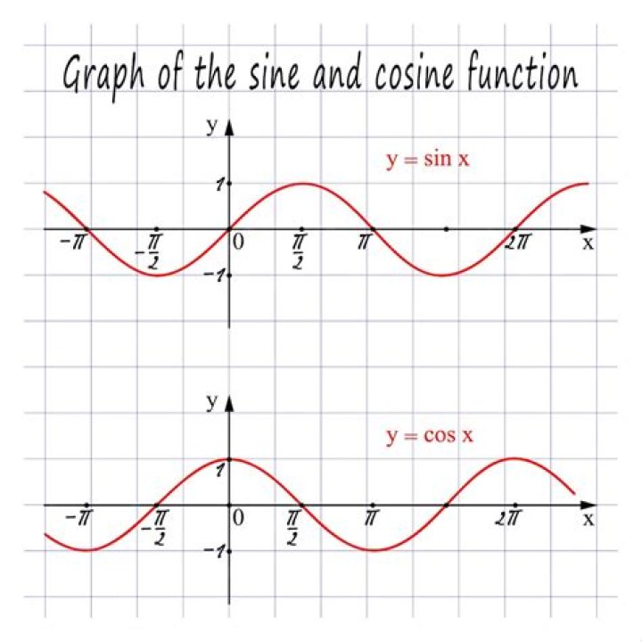 Expectation of product of cosine and sine