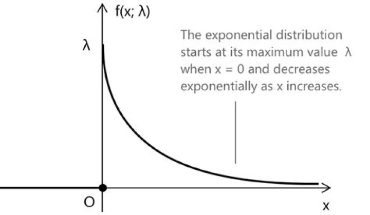 expected value of an exponential distribution [closed]