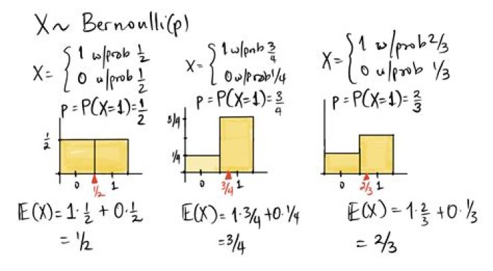 Expected value of Bernoulli random variables
