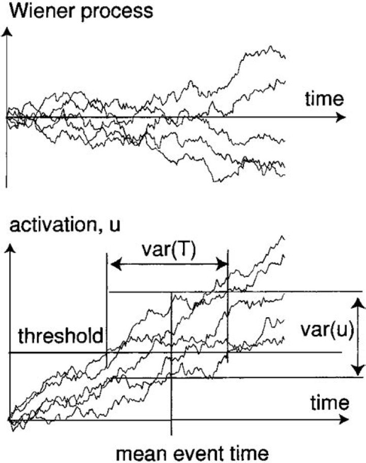 Expected Value of $e^{t+W(t)/2}$ where $W(t)$ is the Wiener process.