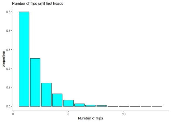 Expected value of the number of flips until the first head