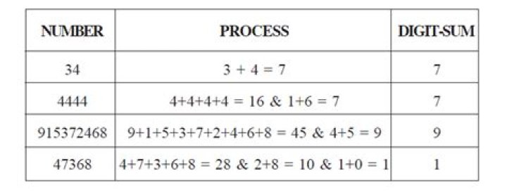 Expected value of the sum of digits from 0 to 9999.