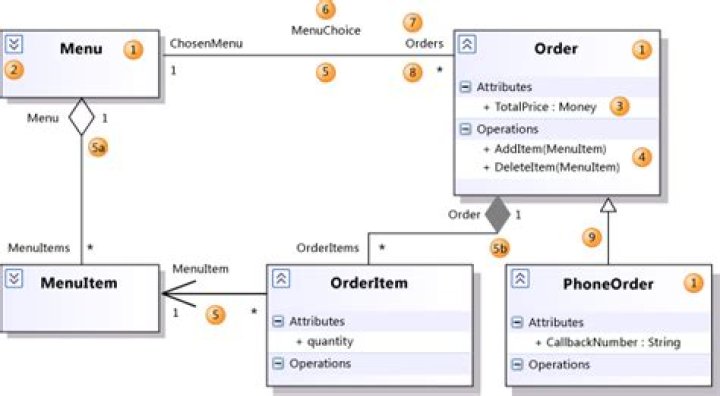 Explanation of the UML arrows
