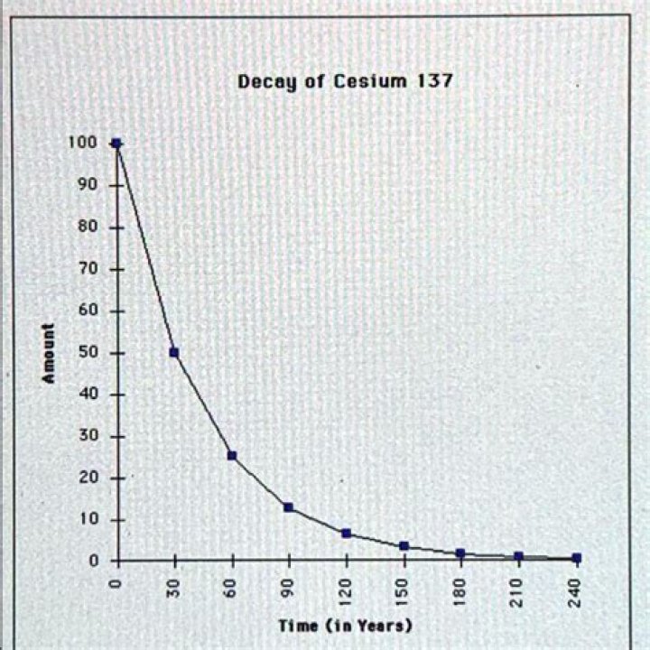 Exponential Decay Question: The Half-Life of Cesium-137 is 30 Years. Suppose We Have a 100-mg Sample.