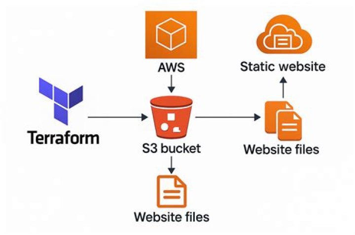 Exporting Hive Table to a S3 bucket