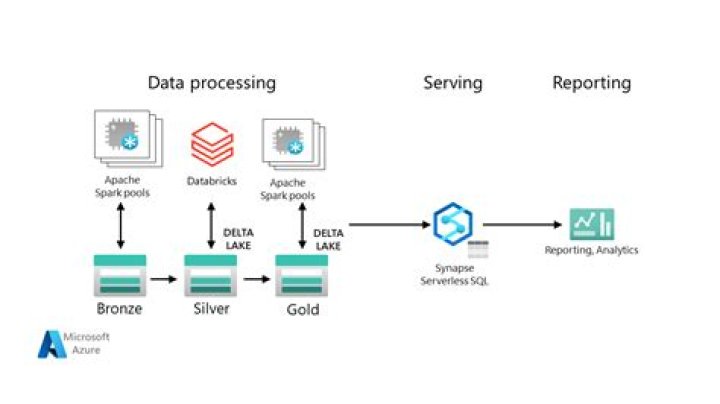exporting views definition using Dba tools from synapse serverless database