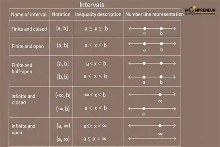 Expressing a solution in interval notation