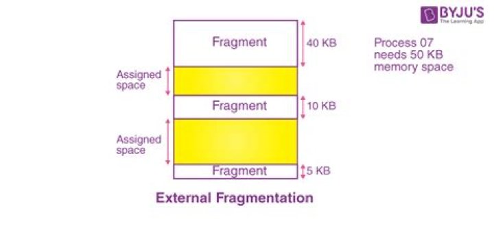 External fragmentation