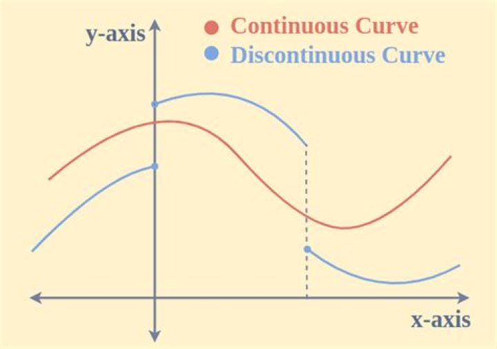 $f$ a real, continuous function, is it measurable?