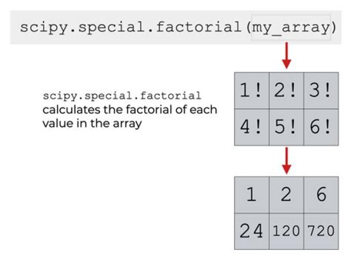 Factorial in numpy and scipy