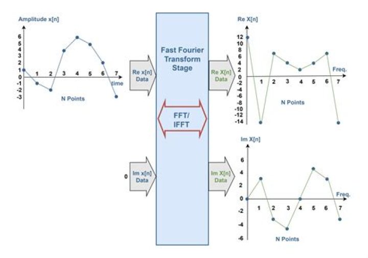 Fast Fourier Transform algoritm - simple explanation(step by step)