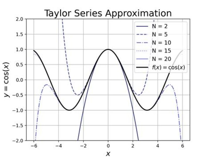 Faster way to find Taylor series
