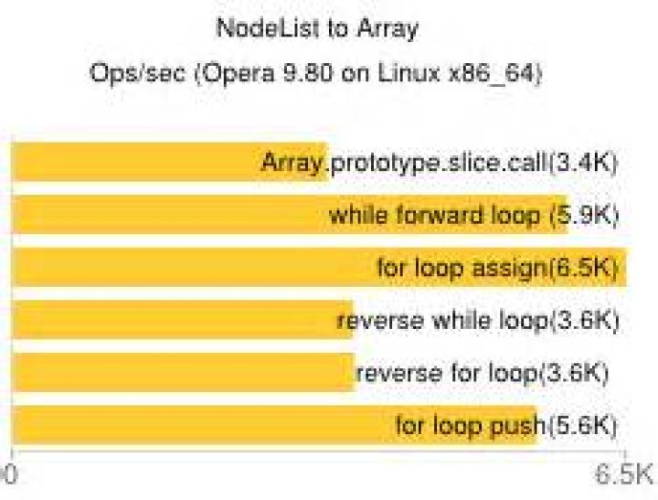 Fastest way to convert JavaScript NodeList to Array?