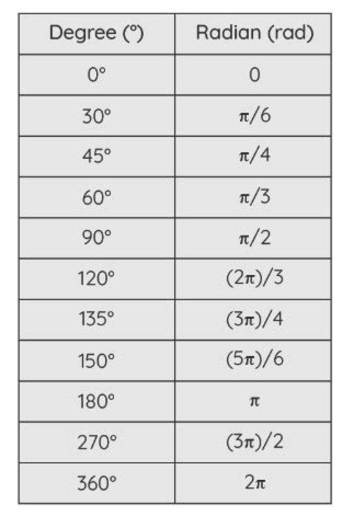 Feet per radian to feet per degrees?