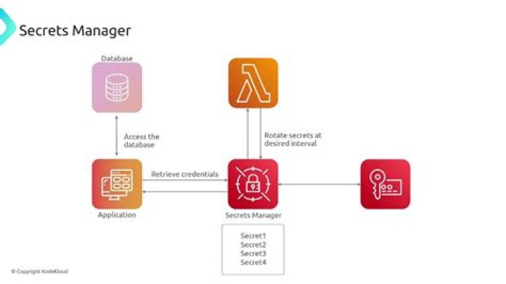 Fetch specific Secret value for a specific key in AWS Secrets Manager via Powershell