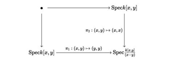 Fibred product of schemes