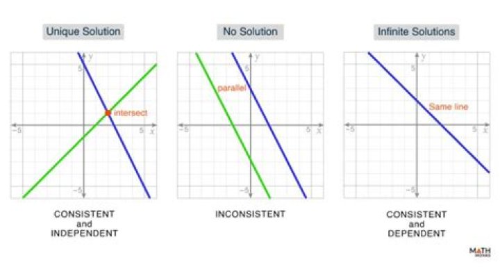 Find a consistent Linear system for g ,h and k?