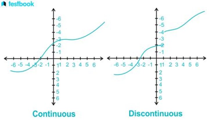 Find all points on which a function is discontinuous.