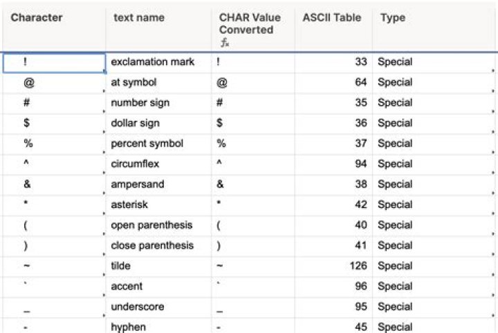 Find all special characters in a column in SQL Server 2008