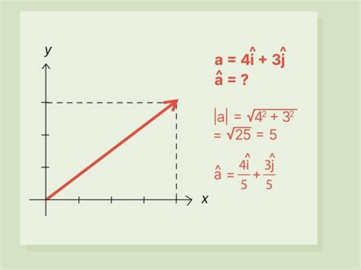 Find an unit vector parallel to the line $y=7x-3$