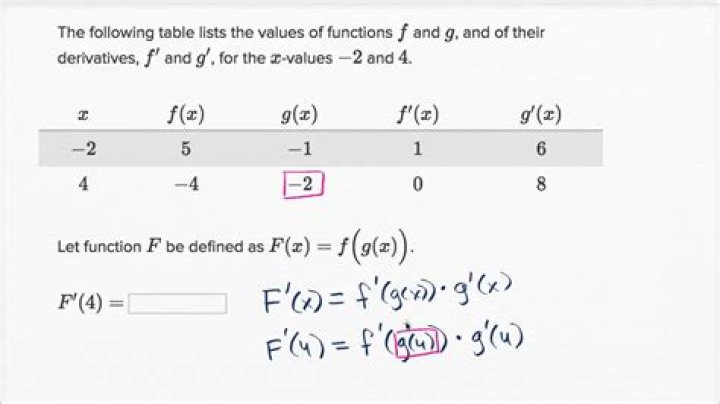Find Derivative Using a Table of Values