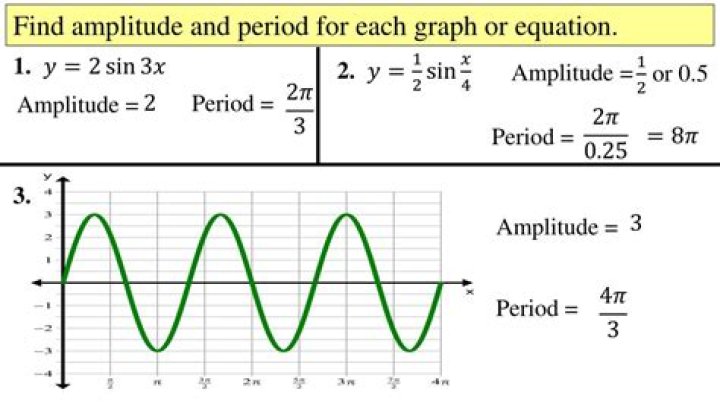 Find equation from sine graph with different amplitude and period
