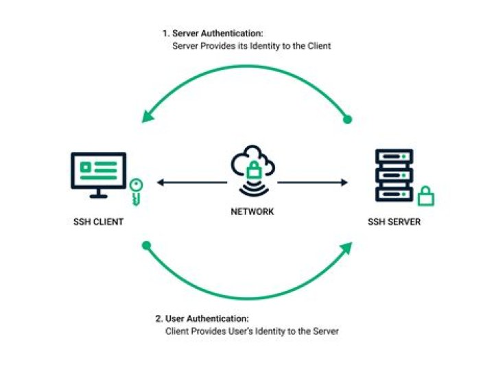 find out external ip and use to access ssh server