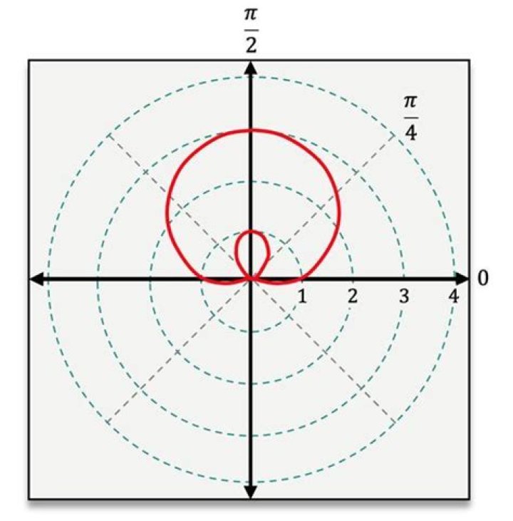 find polar area (inner loop): $r=1+2sin(\theta)$