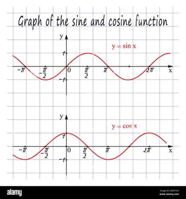 find sine and cosine function from graph