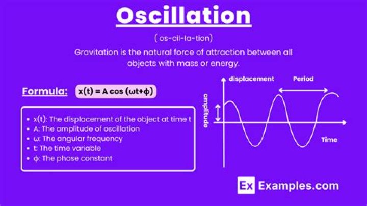 Find the amplitude of the oscillation of the particle.