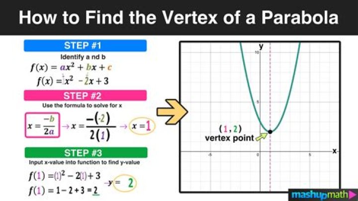 Find the coordinate of the vertex of a trapezoid