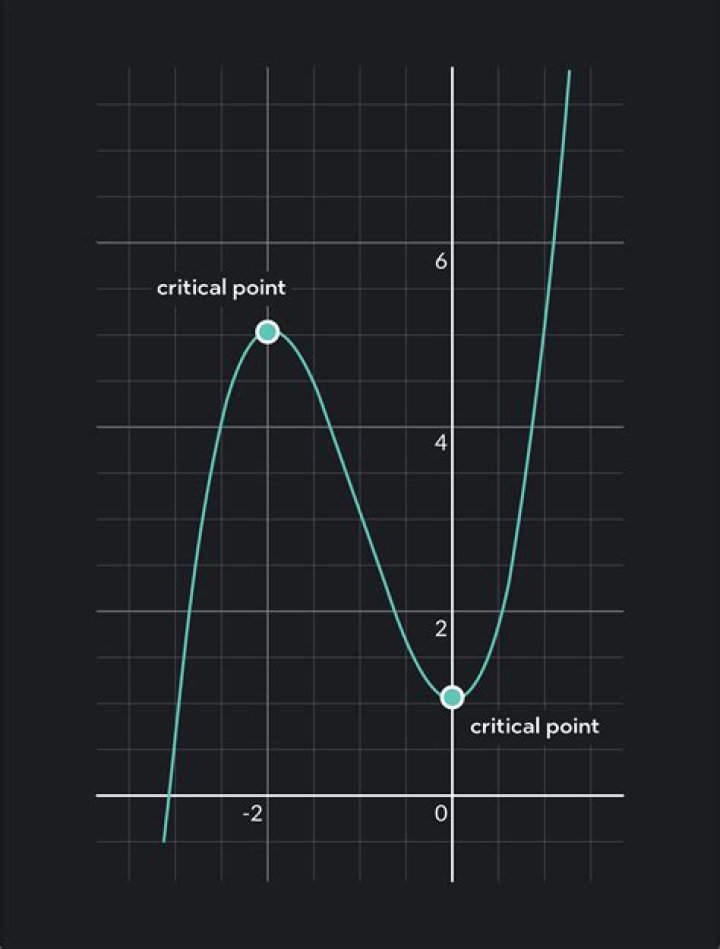 Find the critical points for $F(x,y,z)=-x^{3}-y^{2}+2xy+x+2z$
